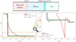 Modelling interactions between waves and diffused interfaces