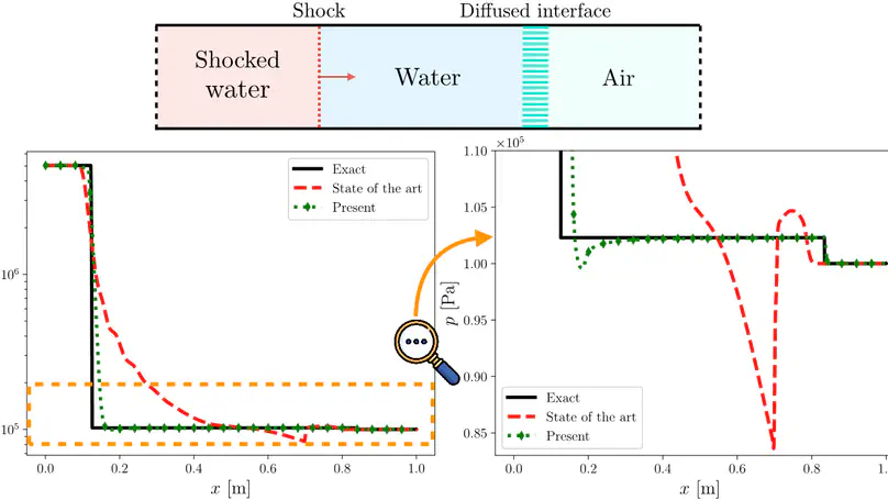 Modelling interactions between waves and diffused interfaces